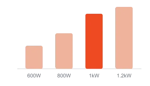 Inverter platform coverage